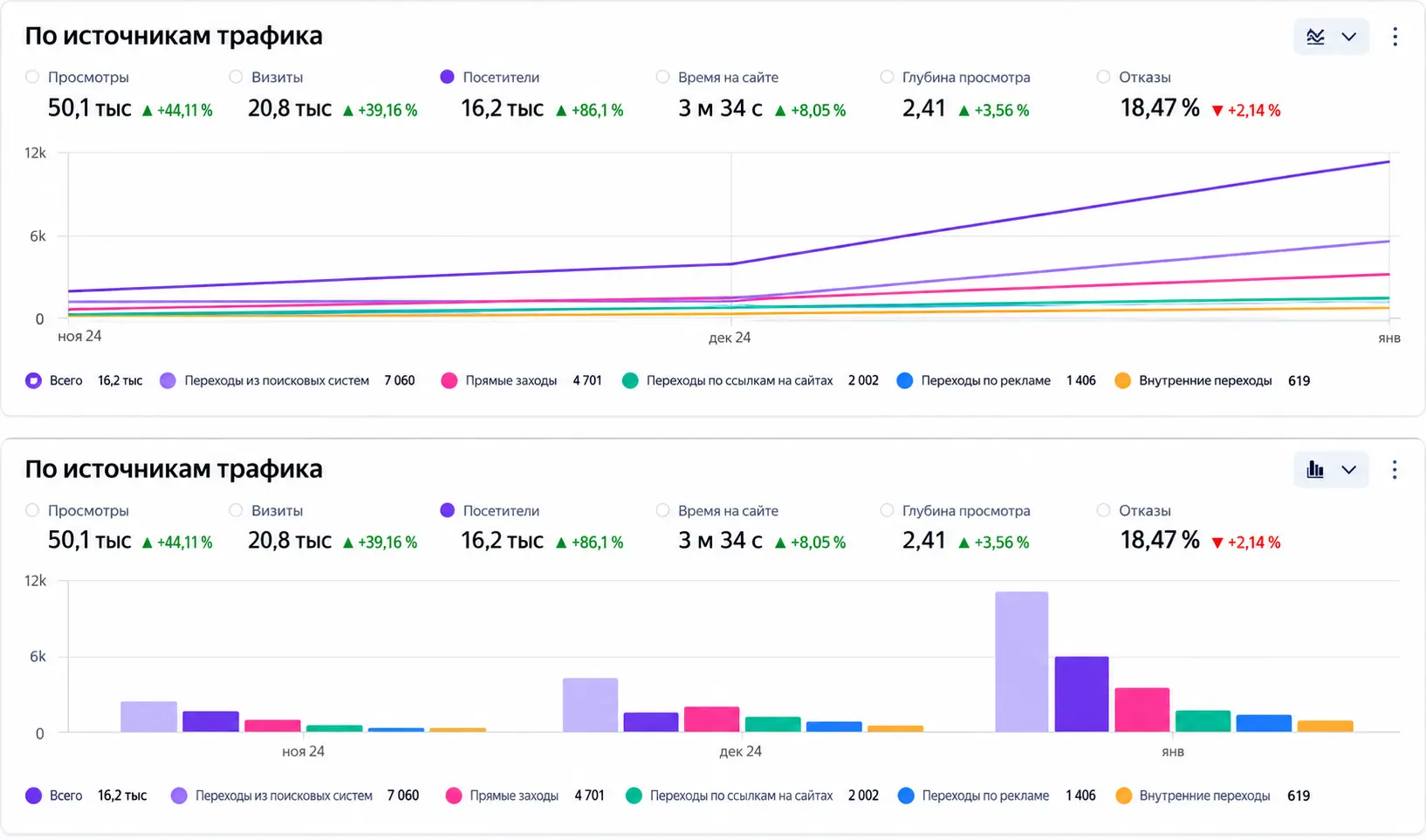 SEO продвижение для детского ролевого лагеря: +86% трафика и рост заявок без роста бюджета SEO продвижение для детского ролевого лагеря: +86% трафика и рост заявок без роста бюджета